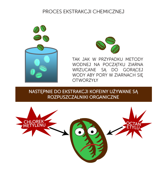 kawa bezkofeinowa produkcja