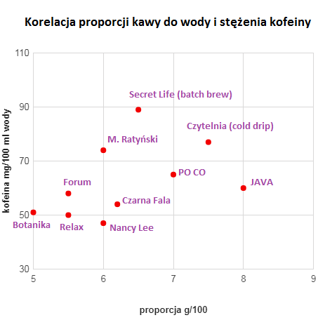 ile kofeiny jest w kawie