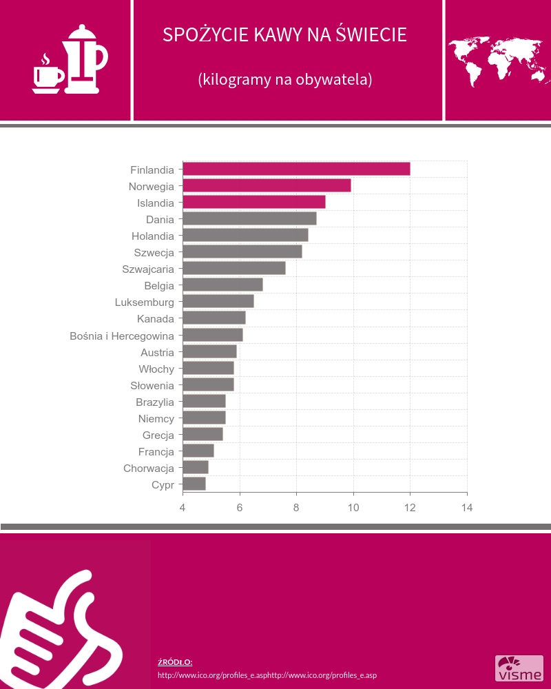 Spożycie kawy na świecie