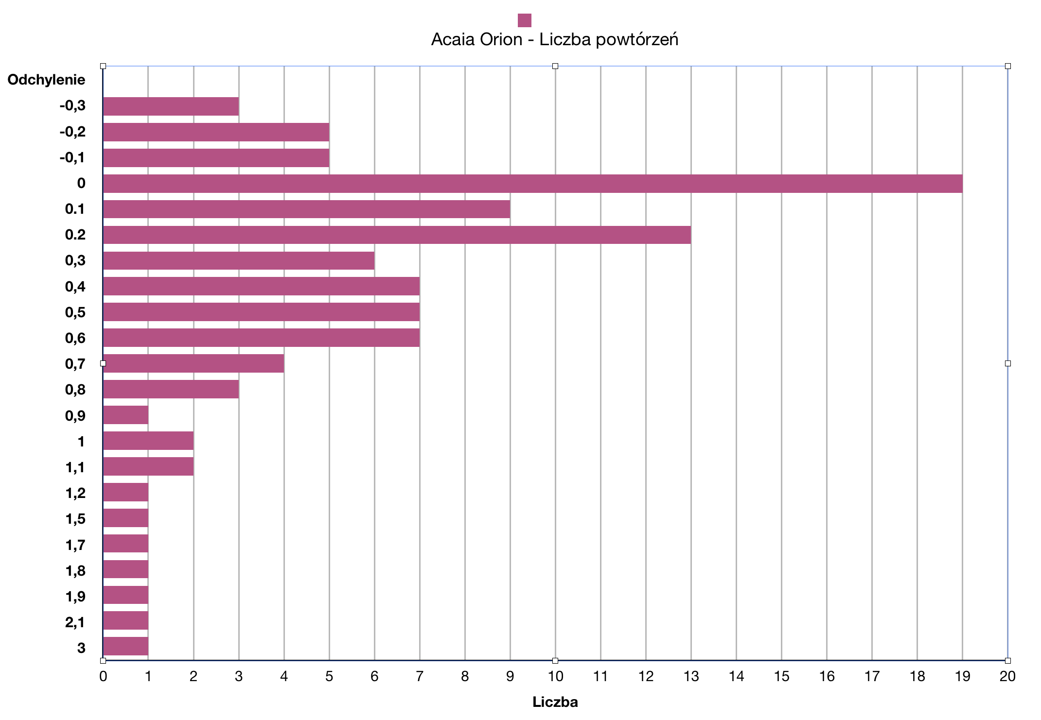 acaia orion powtarzalność