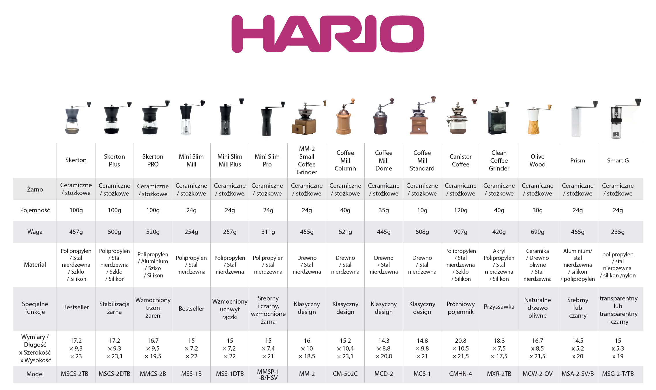 młynki hario porównanie