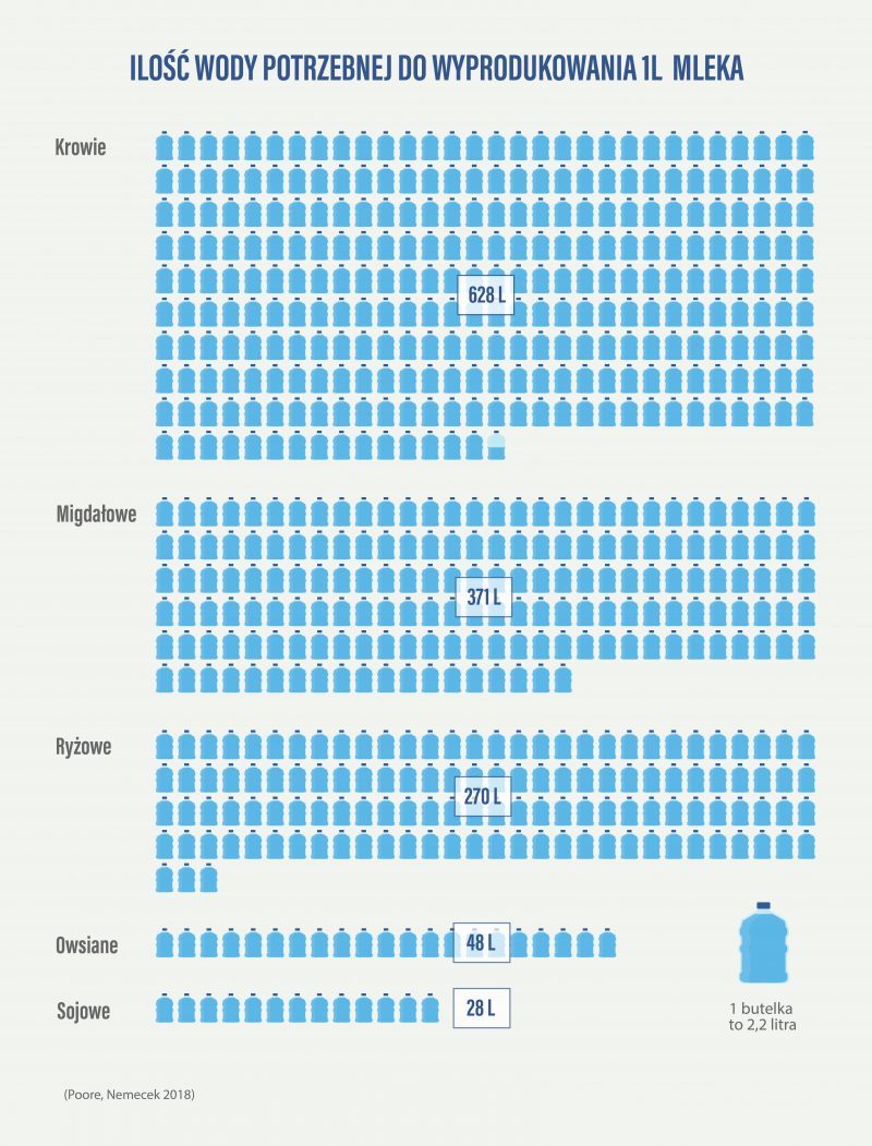 infografika ilość wody potrzebnej do wyprodukowania 1l mleka