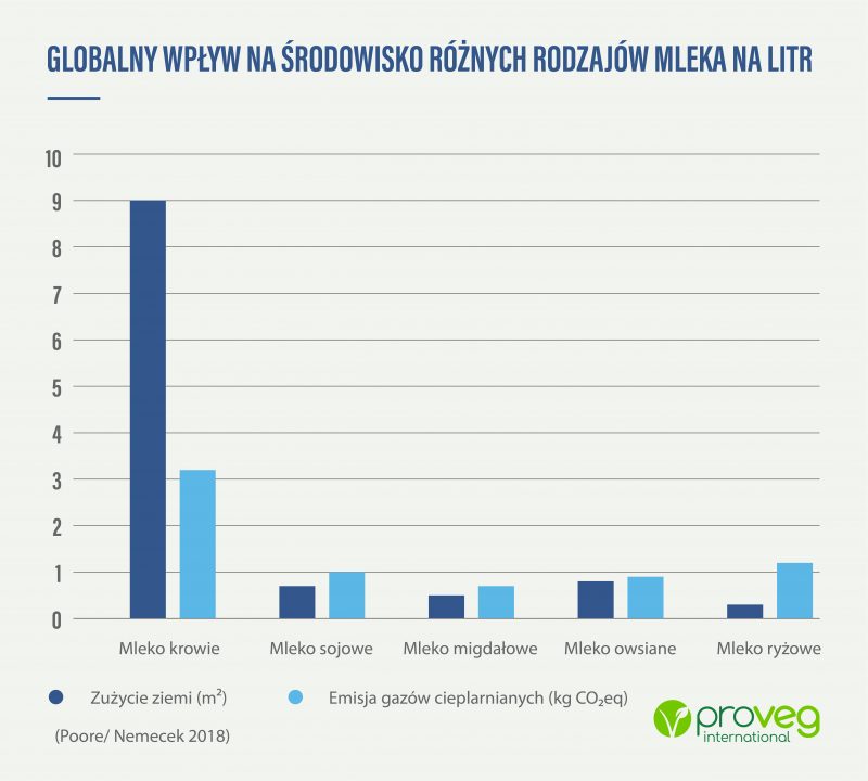 tabela globalny wpływ na środowisko różnych rodzajów mleka