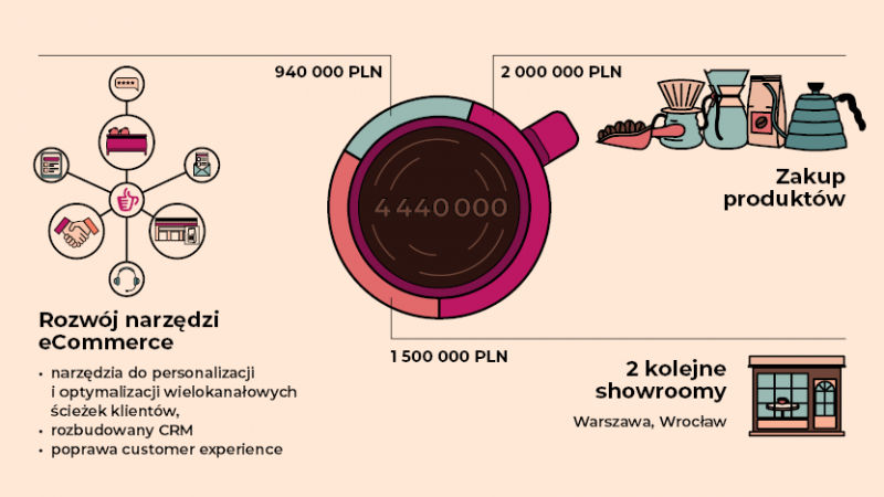 przeznaczenie środków z kampanii
