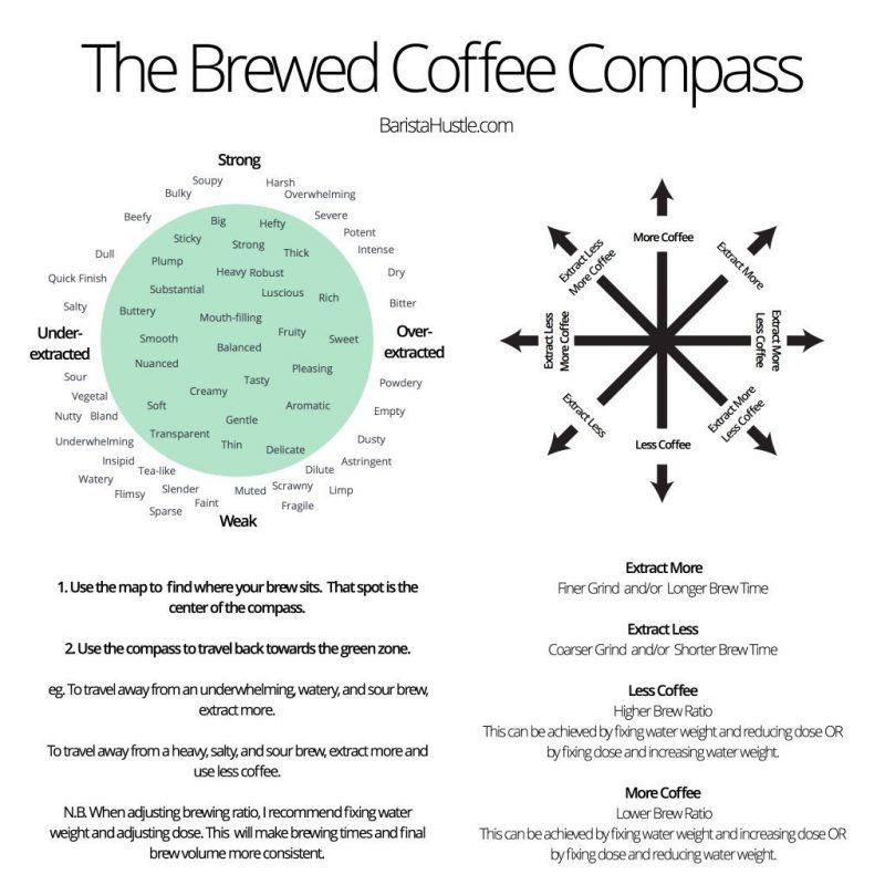 the coffee compass